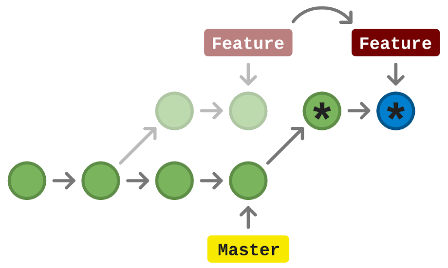 How to git rebase main/master onto your feature branch even with merge conflicts Thumbnail