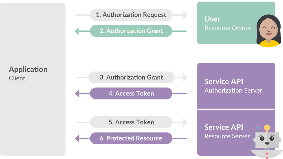 Slack oauth flow diagram